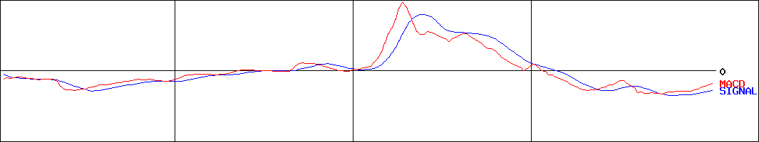 ＧＦＡ(証券コード:8783)のMACDグラフ