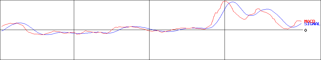 フィンテックグローバル(証券コード:8789)のMACDグラフ