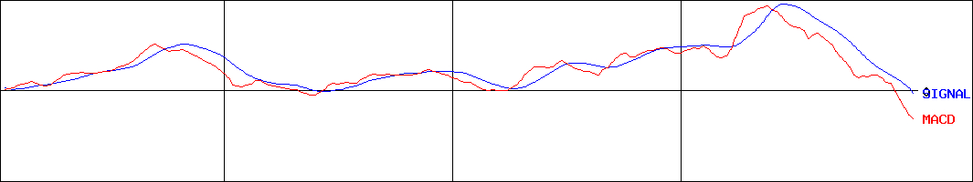 三井不動産(証券コード:8801)のMACDグラフ