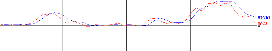 三菱地所(証券コード:8802)のMACDグラフ