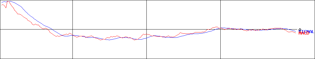 MACD-ＲＩＳＥ(証券コード:8836)
