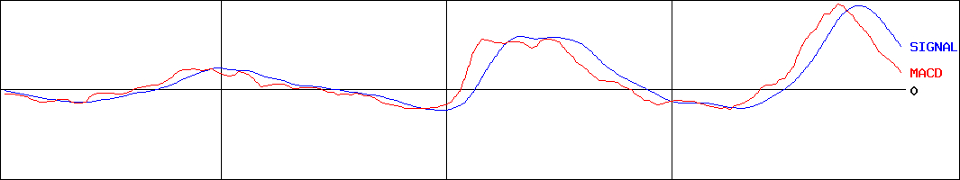 テーオーシー(証券コード:8841)のMACDグラフ