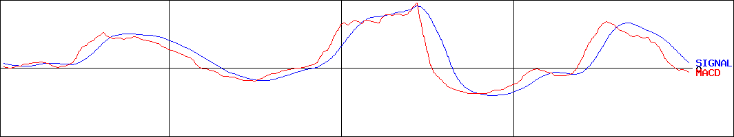 コスモスイニシア(証券コード:8844)のMACDグラフ