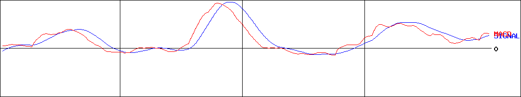 レオパレス２１(証券コード:8848)のMACDグラフ