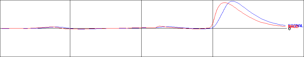 アーバンライフ(証券コード:8851)のMACDグラフ
