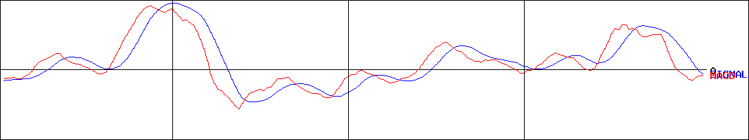 フジ住宅(証券コード:8860)のMACDグラフ