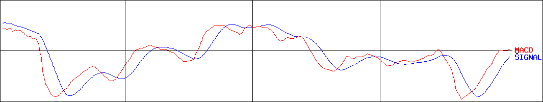 フジ住宅(証券コード:8860)のMACDグラフ