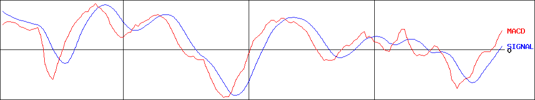 リログループ(証券コード:8876)のMACDグラフ