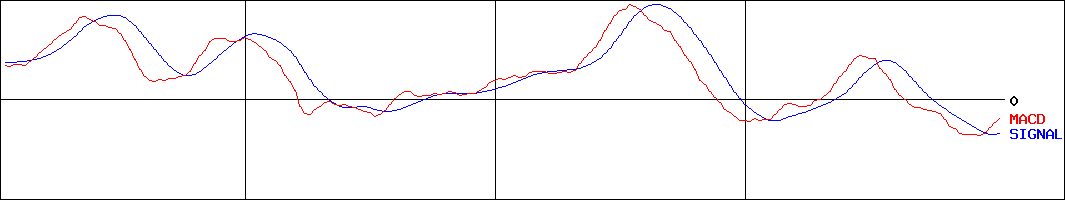 エスリード(証券コード:8877)のMACDグラフ