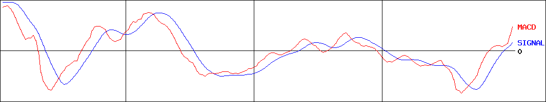 エスリード(証券コード:8877)のMACDグラフ