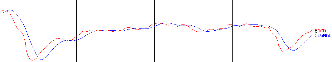 日神グループホールディングス(証券コード:8881)のMACDグラフ