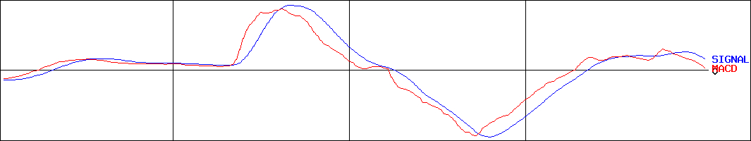 ラ・アトレ(証券コード:8885)のMACDグラフ