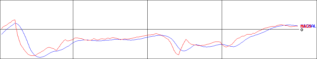 ウッドフレンズ(証券コード:8886)のMACDグラフ