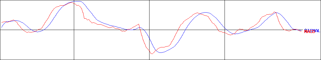 リベレステ(証券コード:8887)のMACDグラフ