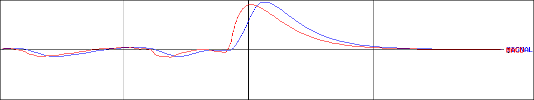 レーサム(証券コード:8890)のMACDグラフ