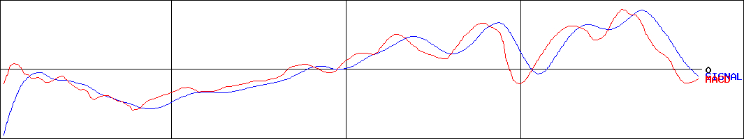 AMGホールディングス(証券コード:8891)のMACDグラフ