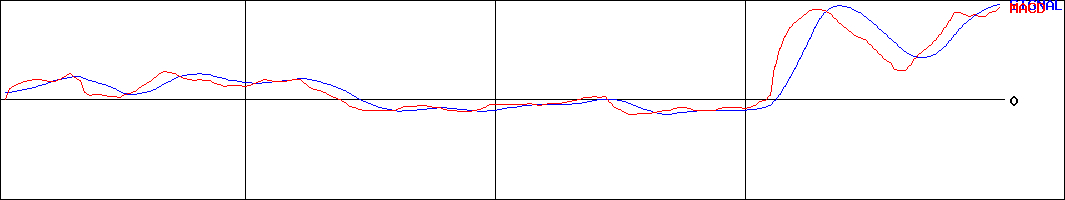 イオンモール(証券コード:8905)のMACDグラフ