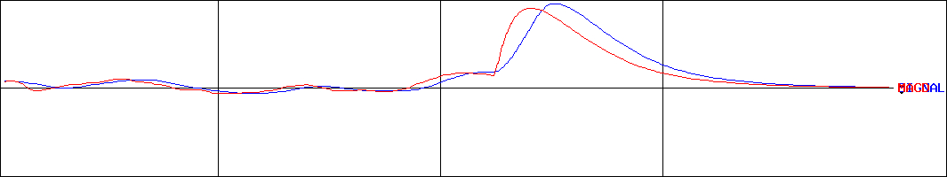 シノケングループ(証券コード:8909)のMACDグラフ