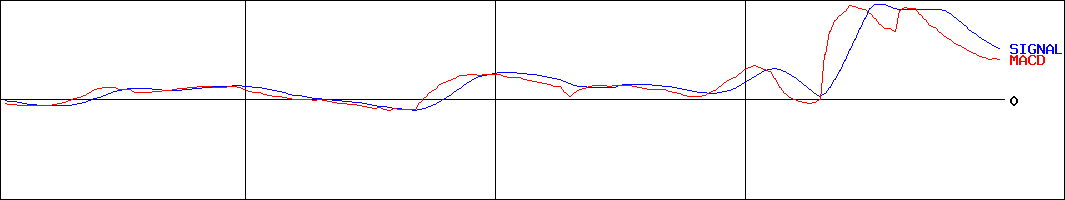 エリアクエスト(証券コード:8912)のMACDグラフ