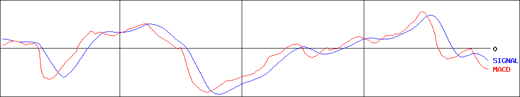 ファースト住建(証券コード:8917)のMACDグラフ