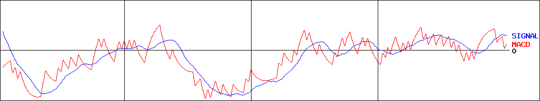 ランド(証券コード:8918)のMACDグラフ