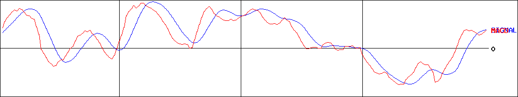 カチタス(証券コード:8919)のMACDグラフ
