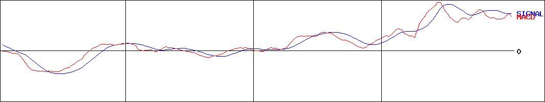 明豊エンタープライズ(証券コード:8927)のMACDグラフ