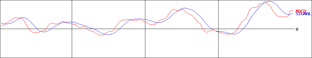 サンフロンティア不動産(証券コード:8934)のMACDグラフ