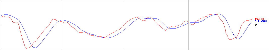 ＦＪネクストホールディングス(証券コード:8935)のMACDグラフ