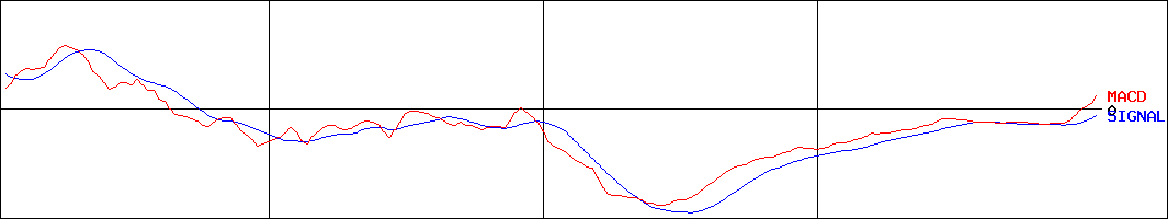 グローム・ホールディングス(証券コード:8938)のMACDグラフ