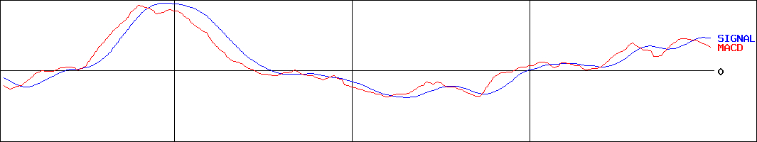 日本ビルファンド投資法人(証券コード:8951)のMACDグラフ