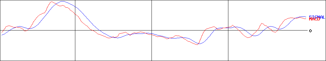 ジャパンリアルエステイト投資法人投資証券(証券コード:8952)のMACDグラフ