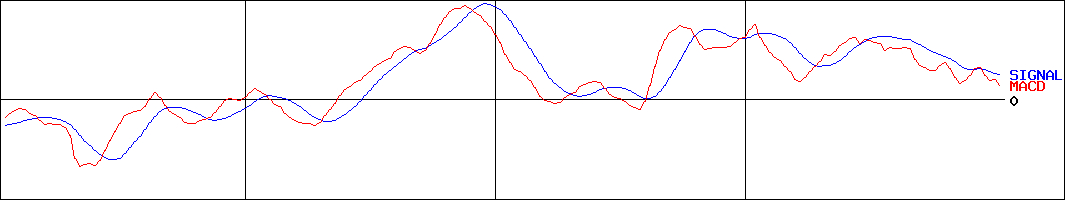 オリックス不動産投資法人(証券コード:8954)のMACDグラフ
