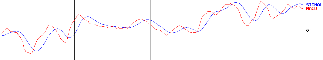 東急リアル・エステート投資法人(証券コード:8957)のMACDグラフ