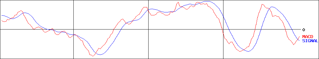 福岡リート投資法人(証券コード:8968)のMACDグラフ