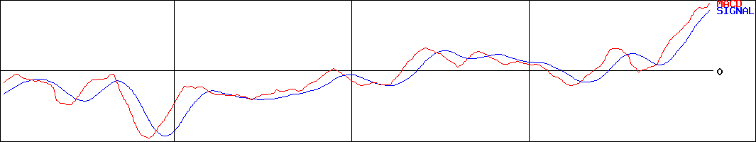 福岡リート投資法人(証券コード:8968)のMACDグラフ