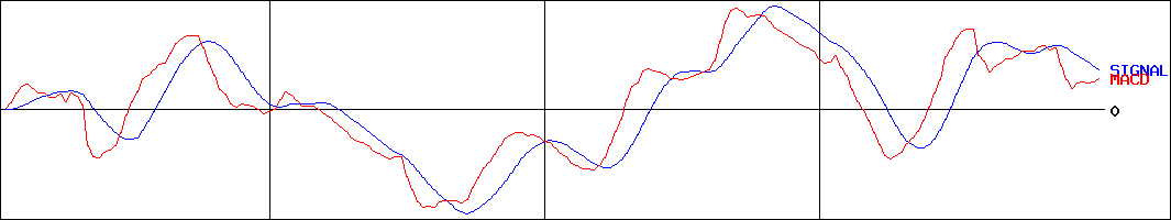 いちごオフィスリート投資法人(証券コード:8975)のMACDグラフ