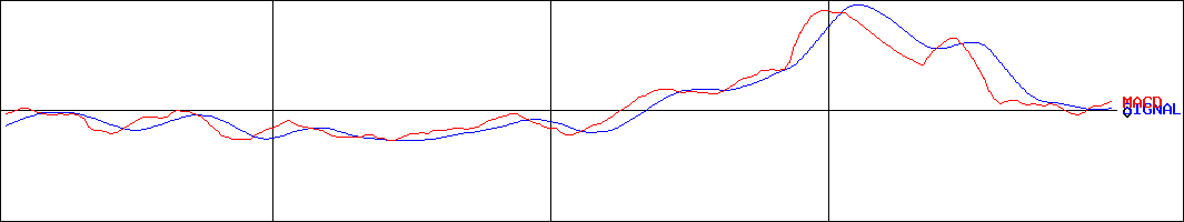 阪急阪神リート投資法人(証券コード:8977)のMACDグラフ