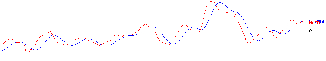 大和ハウスリート投資法人(証券コード:8984)のMACDグラフ