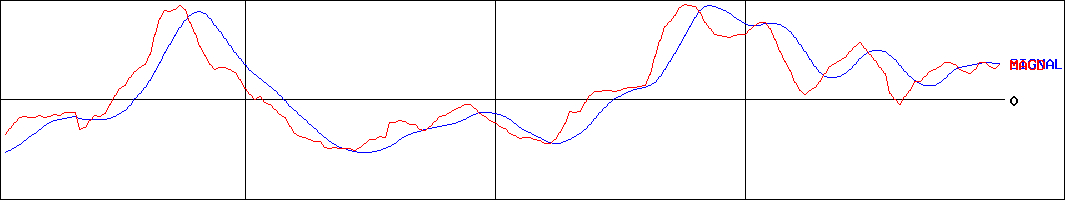 ジャパンエクセレント投資法人(証券コード:8987)のMACDグラフ