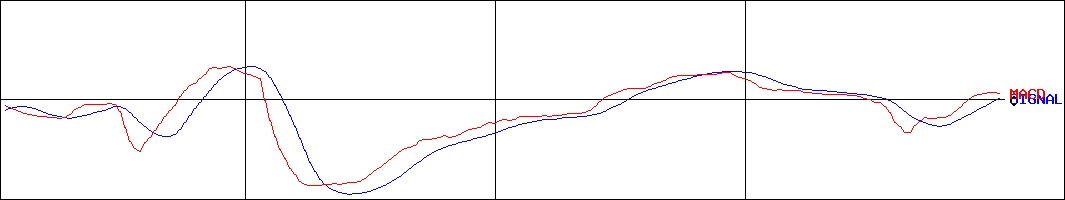 誠建設工業(証券コード:8995)のMACDグラフ