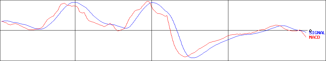 ハウスフリーダム(証券コード:8996)のMACDグラフ