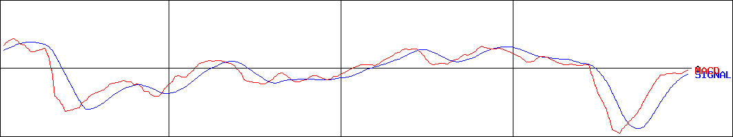 グランディハウス(証券コード:8999)のMACDグラフ