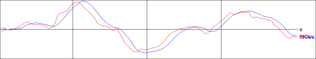 MACD-富士急行(証券コード:9010)