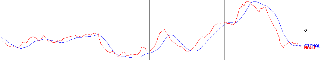 秩父鉄道(証券コード:9012)のMACDグラフ