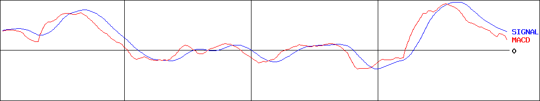 鴻池運輸(証券コード:9025)のMACDグラフ