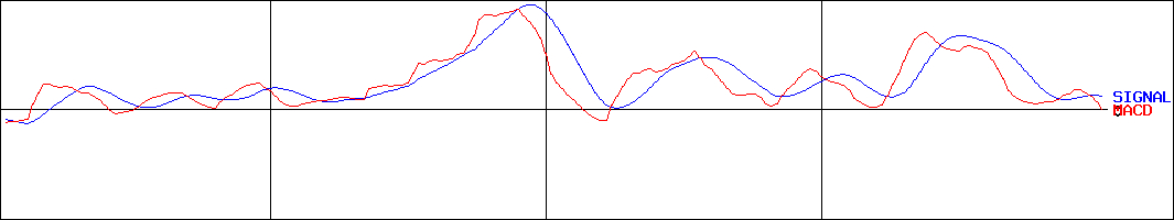 ヒガシトゥエンティワン(証券コード:9029)のMACDグラフ