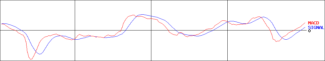 南総通運(証券コード:9034)のMACDグラフ