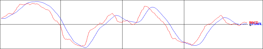 ハマキョウレックス(証券コード:9037)のMACDグラフ