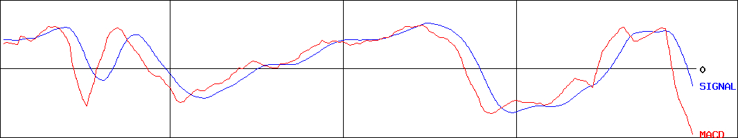 サカイ引越センター(証券コード:9039)のMACDグラフ